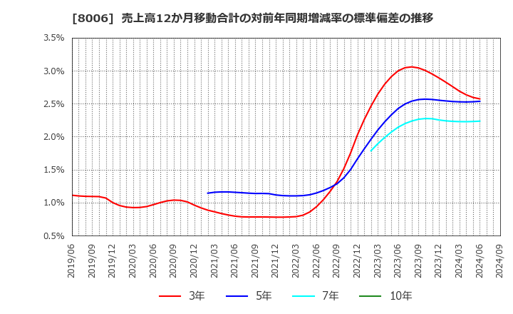 8006 ユアサ・フナショク(株): 売上高12か月移動合計の対前年同期増減率の標準偏差の推移