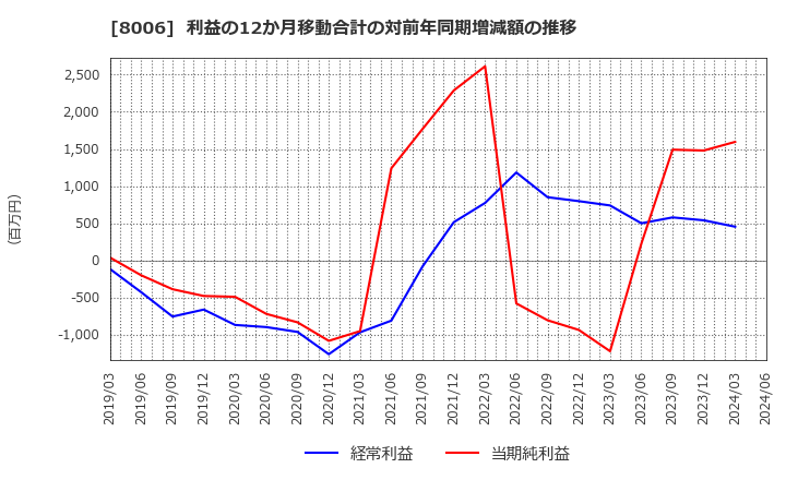 8006 ユアサ・フナショク(株): 利益の12か月移動合計の対前年同期増減額の推移