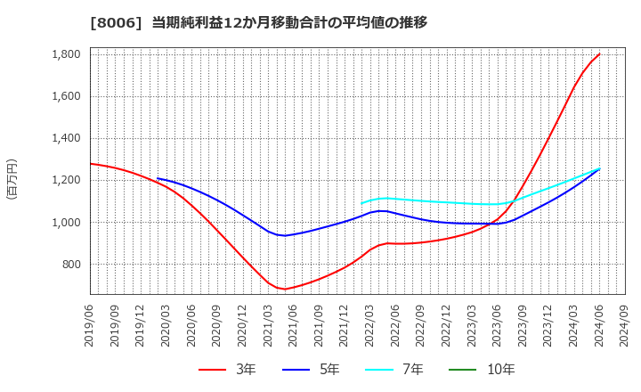 8006 ユアサ・フナショク(株): 当期純利益12か月移動合計の平均値の推移