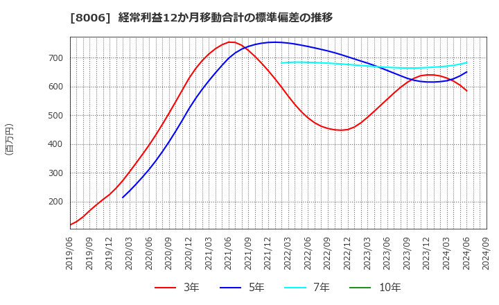 8006 ユアサ・フナショク(株): 経常利益12か月移動合計の標準偏差の推移