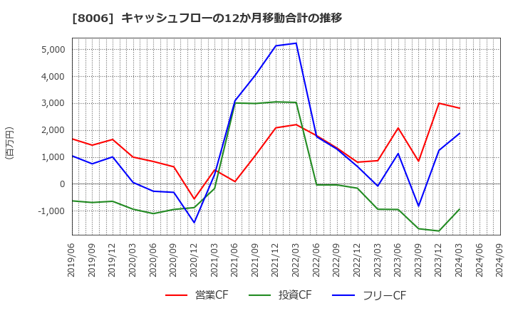 8006 ユアサ・フナショク(株): キャッシュフローの12か月移動合計の推移