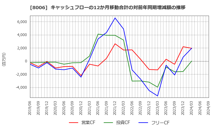 8006 ユアサ・フナショク(株): キャッシュフローの12か月移動合計の対前年同期増減額の推移