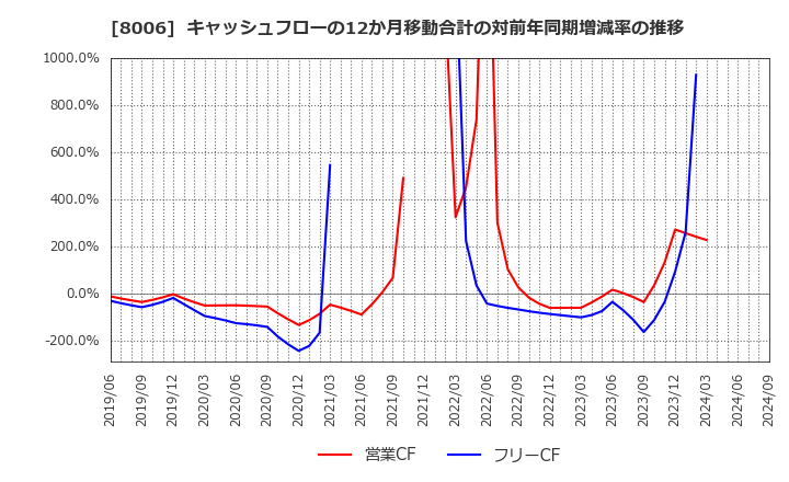 8006 ユアサ・フナショク(株): キャッシュフローの12か月移動合計の対前年同期増減率の推移