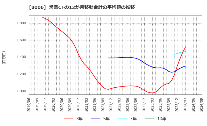 8006 ユアサ・フナショク(株): 営業CFの12か月移動合計の平均値の推移