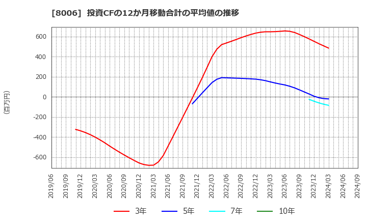 8006 ユアサ・フナショク(株): 投資CFの12か月移動合計の平均値の推移