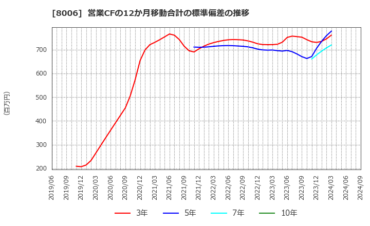 8006 ユアサ・フナショク(株): 営業CFの12か月移動合計の標準偏差の推移