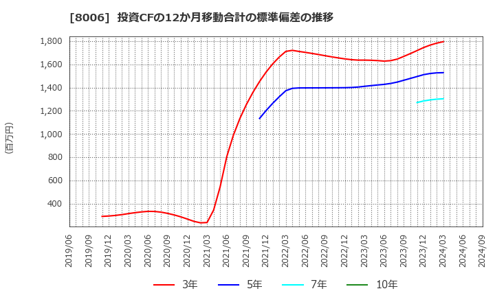 8006 ユアサ・フナショク(株): 投資CFの12か月移動合計の標準偏差の推移