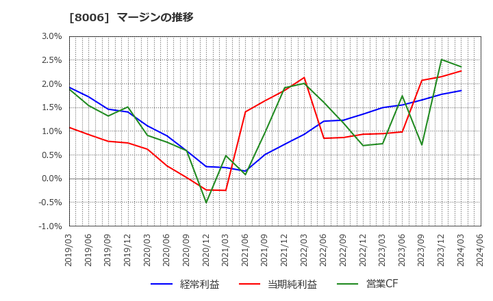 8006 ユアサ・フナショク(株): マージンの推移