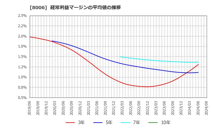 8006 ユアサ・フナショク(株): 経常利益マージンの平均値の推移