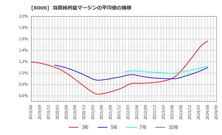 8006 ユアサ・フナショク(株): 当期純利益マージンの平均値の推移