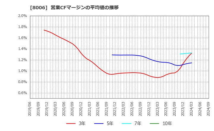 8006 ユアサ・フナショク(株): 営業CFマージンの平均値の推移