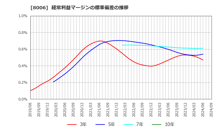 8006 ユアサ・フナショク(株): 経常利益マージンの標準偏差の推移