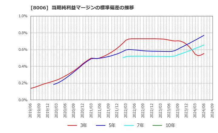 8006 ユアサ・フナショク(株): 当期純利益マージンの標準偏差の推移