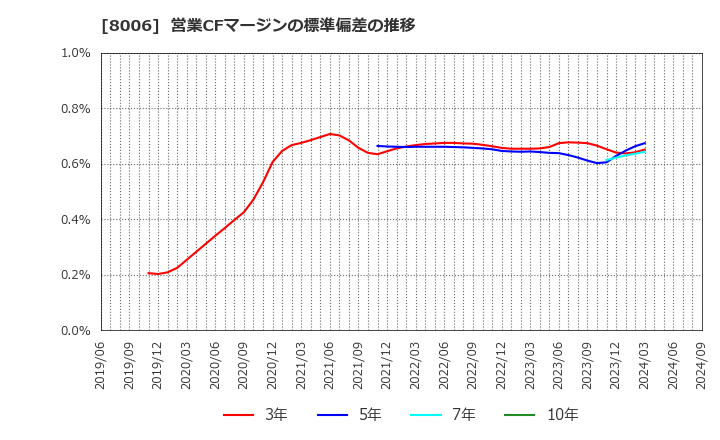 8006 ユアサ・フナショク(株): 営業CFマージンの標準偏差の推移