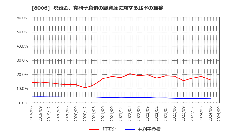 8006 ユアサ・フナショク(株): 現預金、有利子負債の総資産に対する比率の推移