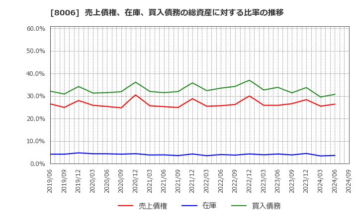 8006 ユアサ・フナショク(株): 売上債権、在庫、買入債務の総資産に対する比率の推移