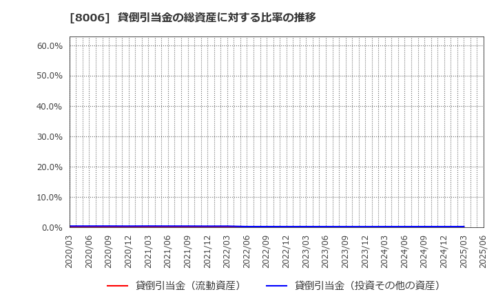 8006 ユアサ・フナショク(株): 貸倒引当金の総資産に対する比率の推移
