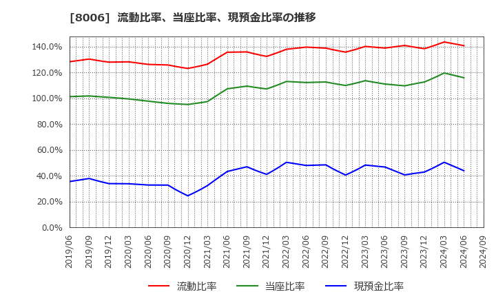 8006 ユアサ・フナショク(株): 流動比率、当座比率、現預金比率の推移