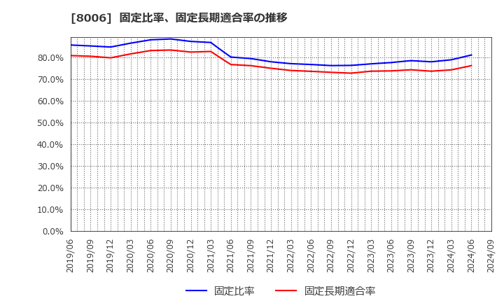 8006 ユアサ・フナショク(株): 固定比率、固定長期適合率の推移