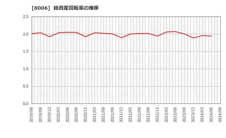 8006 ユアサ・フナショク(株): 総資産回転率の推移