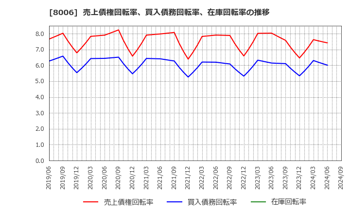 8006 ユアサ・フナショク(株): 売上債権回転率、買入債務回転率、在庫回転率の推移
