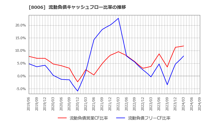 8006 ユアサ・フナショク(株): 流動負債キャッシュフロー比率の推移