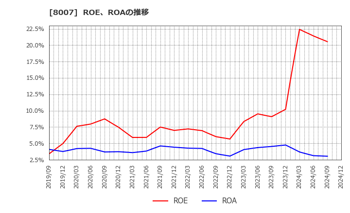 8007 高島(株): ROE、ROAの推移