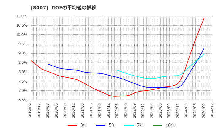 8007 高島(株): ROEの平均値の推移