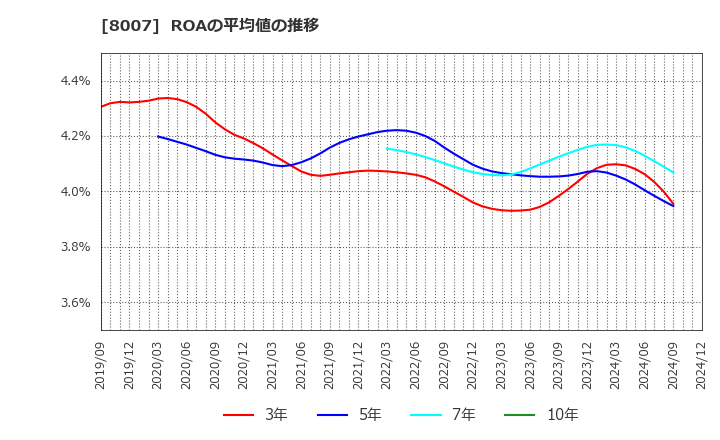 8007 高島(株): ROAの平均値の推移