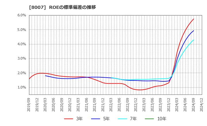 8007 高島(株): ROEの標準偏差の推移