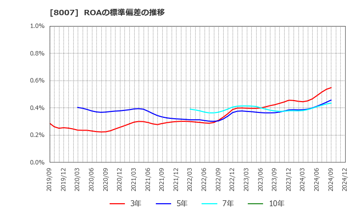 8007 高島(株): ROAの標準偏差の推移