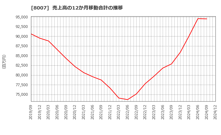 8007 高島(株): 売上高の12か月移動合計の推移