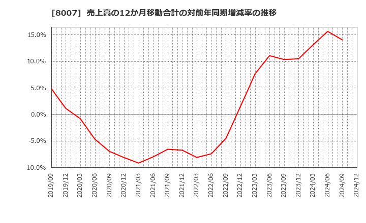 8007 高島(株): 売上高の12か月移動合計の対前年同期増減率の推移