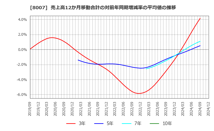 8007 高島(株): 売上高12か月移動合計の対前年同期増減率の平均値の推移