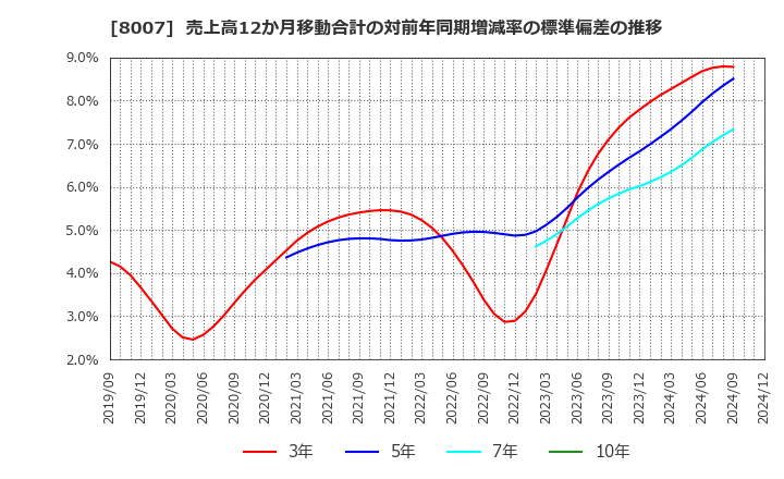 8007 高島(株): 売上高12か月移動合計の対前年同期増減率の標準偏差の推移