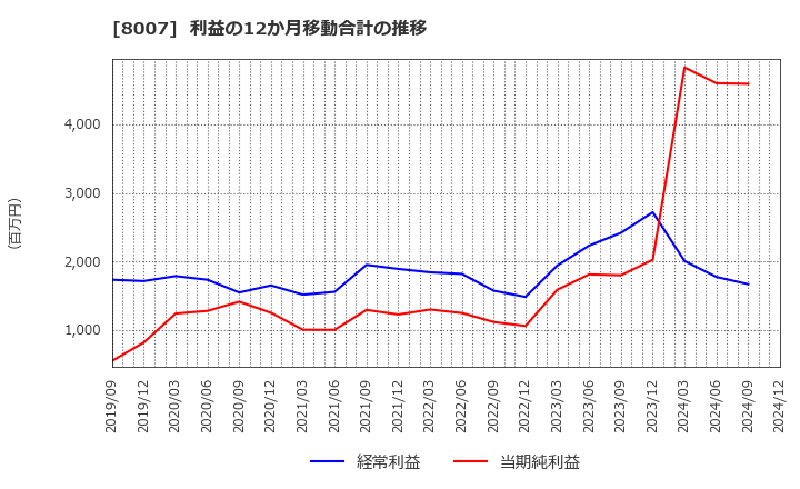 8007 高島(株): 利益の12か月移動合計の推移