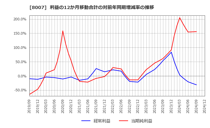 8007 高島(株): 利益の12か月移動合計の対前年同期増減率の推移