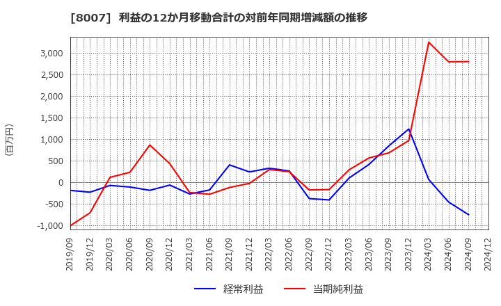 8007 高島(株): 利益の12か月移動合計の対前年同期増減額の推移