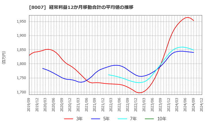 8007 高島(株): 経常利益12か月移動合計の平均値の推移