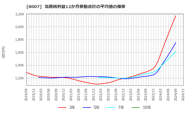 8007 高島(株): 当期純利益12か月移動合計の平均値の推移