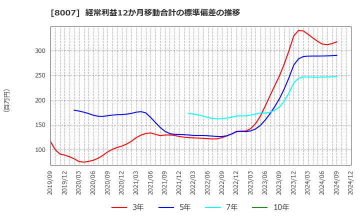 8007 高島(株): 経常利益12か月移動合計の標準偏差の推移