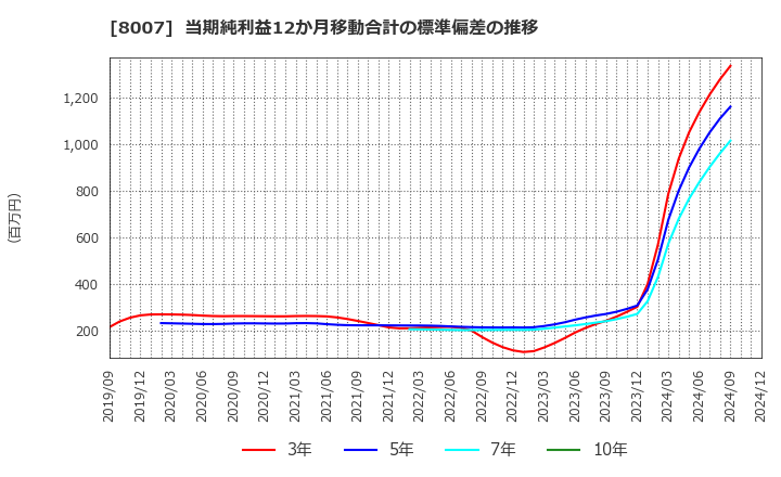 8007 高島(株): 当期純利益12か月移動合計の標準偏差の推移