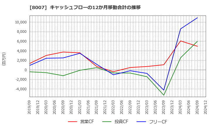 8007 高島(株): キャッシュフローの12か月移動合計の推移