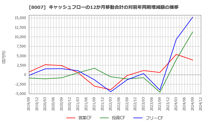 8007 高島(株): キャッシュフローの12か月移動合計の対前年同期増減額の推移