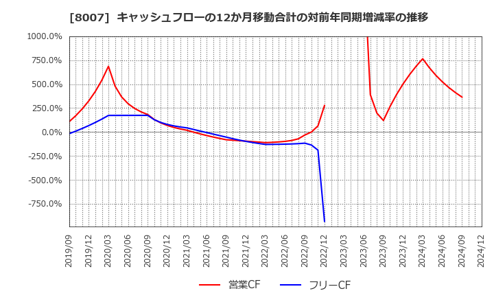 8007 高島(株): キャッシュフローの12か月移動合計の対前年同期増減率の推移