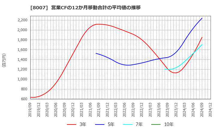 8007 高島(株): 営業CFの12か月移動合計の平均値の推移