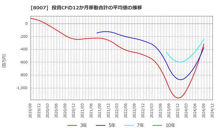 8007 高島(株): 投資CFの12か月移動合計の平均値の推移