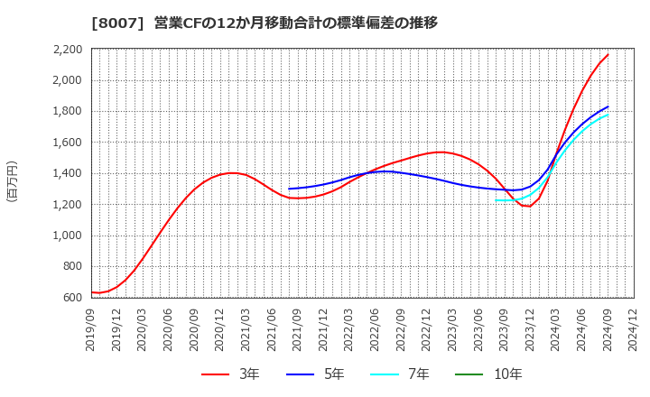 8007 高島(株): 営業CFの12か月移動合計の標準偏差の推移