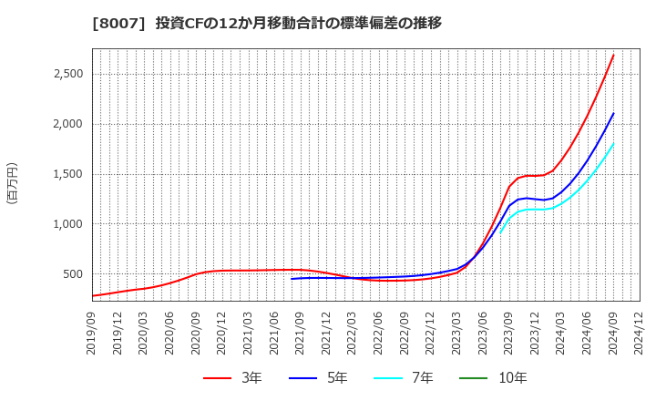 8007 高島(株): 投資CFの12か月移動合計の標準偏差の推移