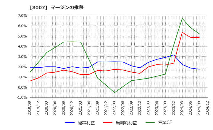 8007 高島(株): マージンの推移